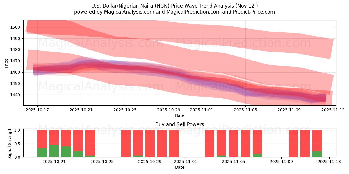  U.S. Dollar/Nigerian Naira (NGN) Support and Resistance area (11 Nov) 