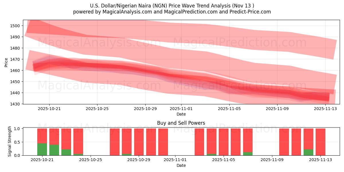  Dólar Americano/Naira Nigeriana (NGN) Support and Resistance area (12 Nov) 
