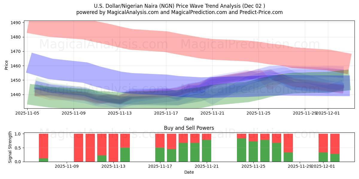  Dollaro USA/Naira nigeriana (NGN) Support and Resistance area (01 Dec) 