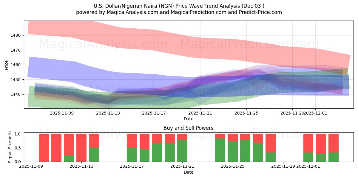  US Dollar/Nigerianske Naira (NGN) Support and Resistance area (02 Dec) 