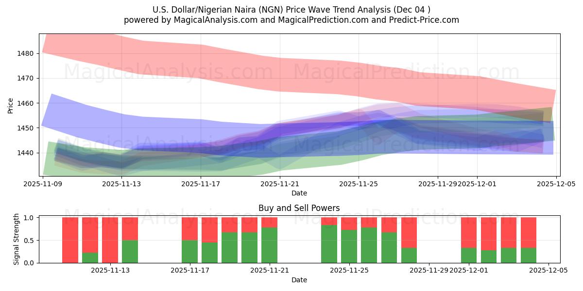  US Dollar/Nigeriansk Naira (NGN) Support and Resistance area (03 Dec) 