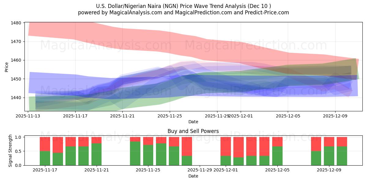  Yhdysvaltain dollari / Nigerian Naira (NGN) Support and Resistance area (05 Dec) 