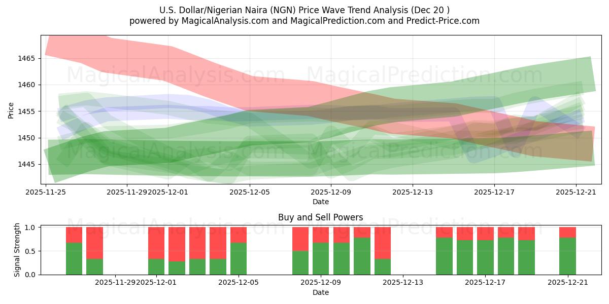  دلار آمریکا/نایرا نیجریه (NGN) Support and Resistance area (19 Dec) 