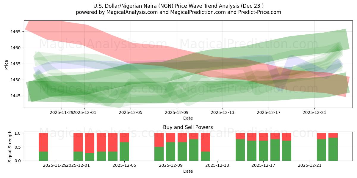  미국 달러/나이지리아 나이라 (NGN) Support and Resistance area (22 Dec) 