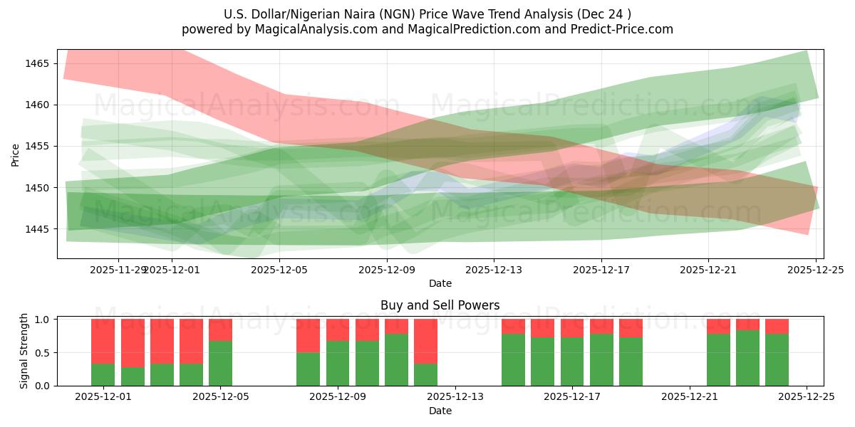 US Dollar/Nigeriansk Naira (NGN) Support and Resistance area (23 Dec) 