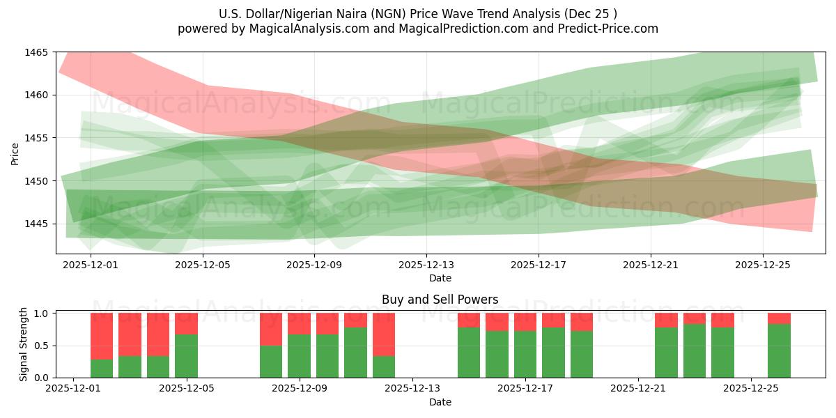  Yhdysvaltain dollari / Nigerian Naira (NGN) Support and Resistance area (24 Dec) 