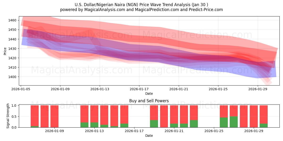  U.S. Dollar/Nigerian Naira (NGN) Support and Resistance area (29 Jan) 