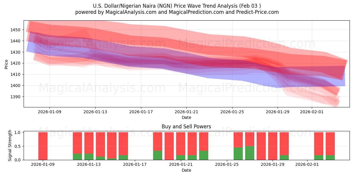  米ドル/ナイジェリアナイラ (NGN) Support and Resistance area (02 Feb) 
