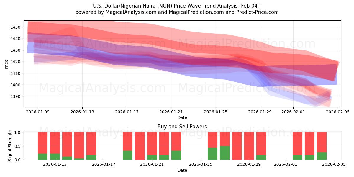  अमेरिकी डॉलर/नाइजीरियाई नायरा (NGN) Support and Resistance area (03 Feb) 