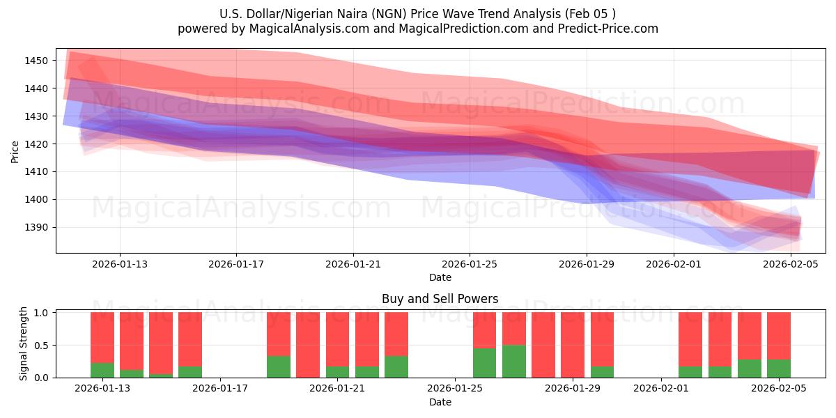  US Dollar/Nigerianske Naira (NGN) Support and Resistance area (04 Feb) 