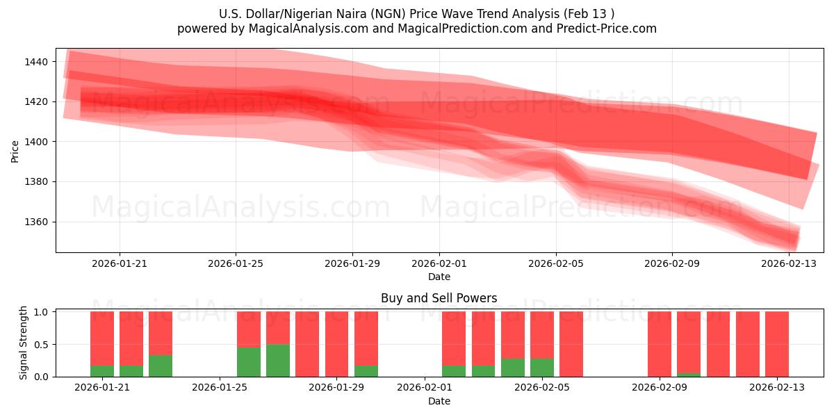  Yhdysvaltain dollari / Nigerian Naira (NGN) Support and Resistance area (12 Feb) 