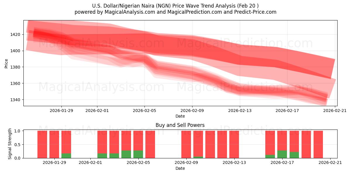  U.S. Dollar/Nigerian Naira (NGN) Support and Resistance area (19 Feb) 