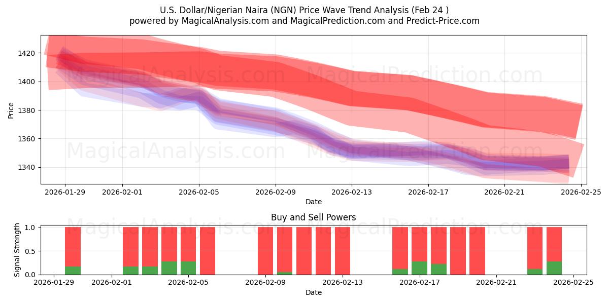  미국 달러/나이지리아 나이라 (NGN) Support and Resistance area (23 Feb) 