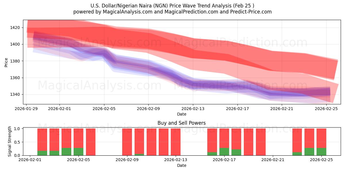  US Dollar/Nigerianske Naira (NGN) Support and Resistance area (24 Feb) 