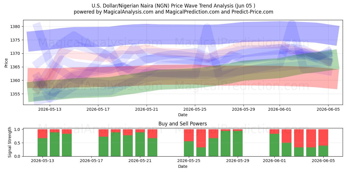  amerikanske dollar/nigerianske naira (NGN) Support and Resistance area (04 Jun) 