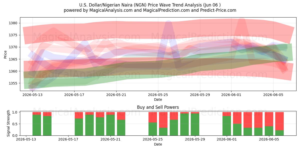  ABD Doları/Nijerya Naira (NGN) Support and Resistance area (05 Jun) 