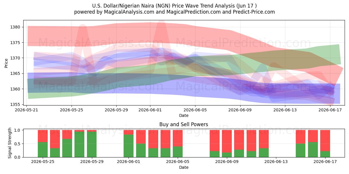  Dollaro USA/Naira nigeriana (NGN) Support and Resistance area (09 Jun) 