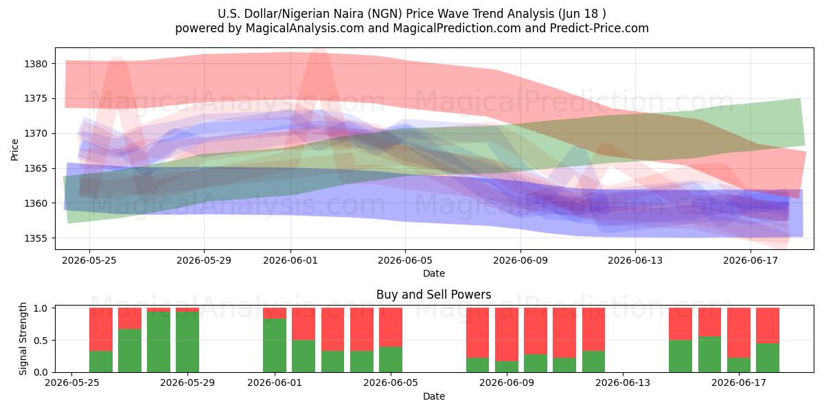  Amerikaanse dollar/Nigeriaanse Naira (NGN) Support and Resistance area (10 Jun) 