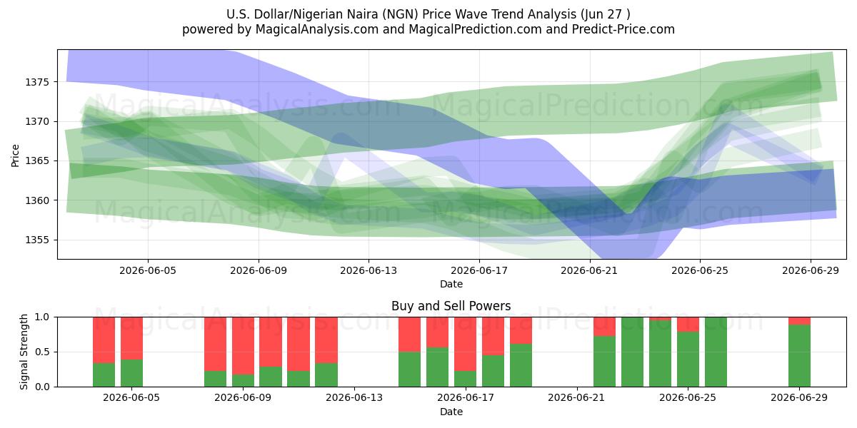  Dollaro USA/Naira nigeriana (NGN) Support and Resistance area (26 Jun) 