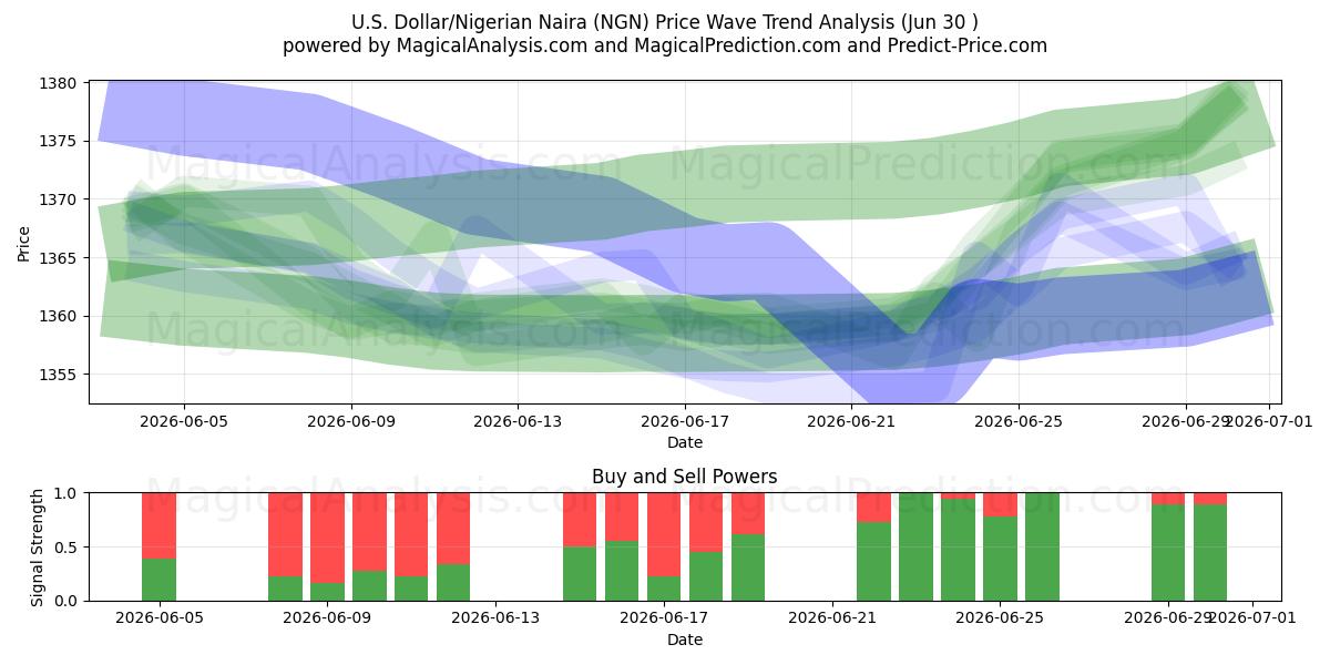  米ドル/ナイジェリアナイラ (NGN) Support and Resistance area (29 Jun) 