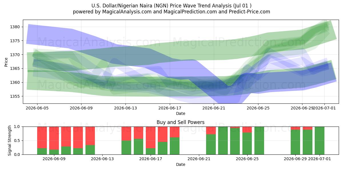  Dólar estadounidense/Naira nigeriana (NGN) Support and Resistance area (30 Jun) 