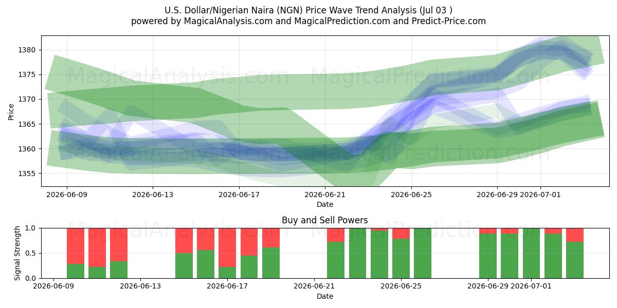  Dólar Americano/Naira Nigeriana (NGN) Support and Resistance area (02 Jul) 