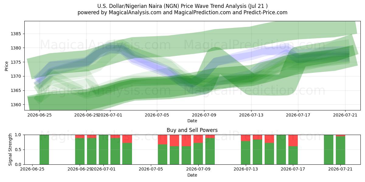  Dollaro USA/Naira nigeriana (NGN) Support and Resistance area (17 Jul) 
