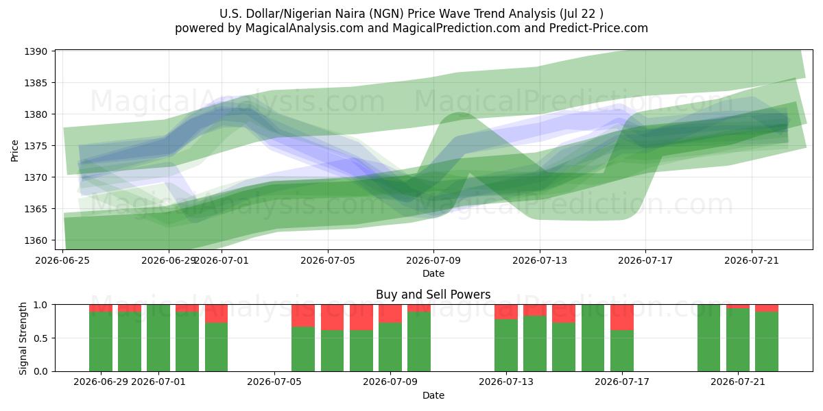  Amerikaanse dollar/Nigeriaanse Naira (NGN) Support and Resistance area (21 Jul) 