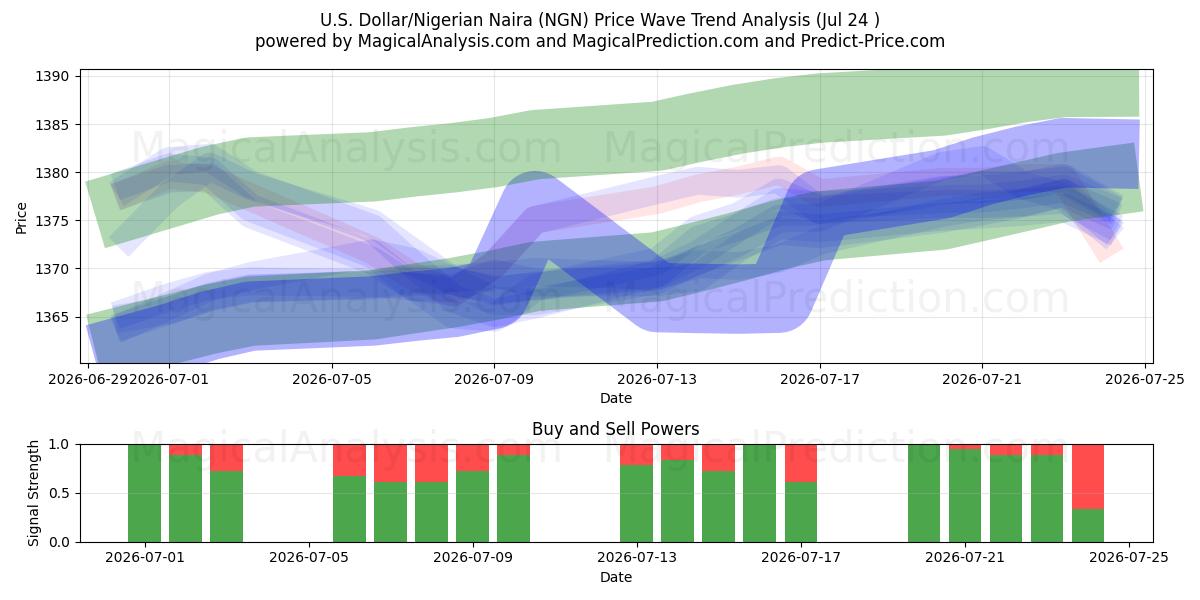  Dólar Americano/Naira Nigeriana (NGN) Support and Resistance area (23 Jul) 