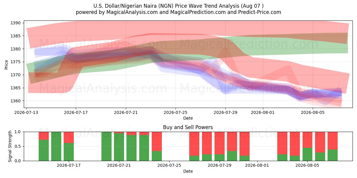  Dollaro USA/Naira nigeriana (NGN) Support and Resistance area (06 Aug) 