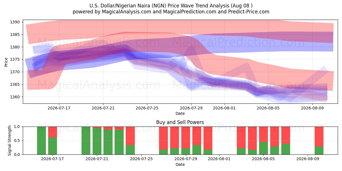  Dollar américain/Naira nigérian (NGN) Support and Resistance area (07 Aug) 
