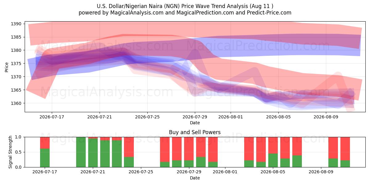  U.S. Dollar/Nigerian Naira (NGN) Support and Resistance area (10 Aug) 