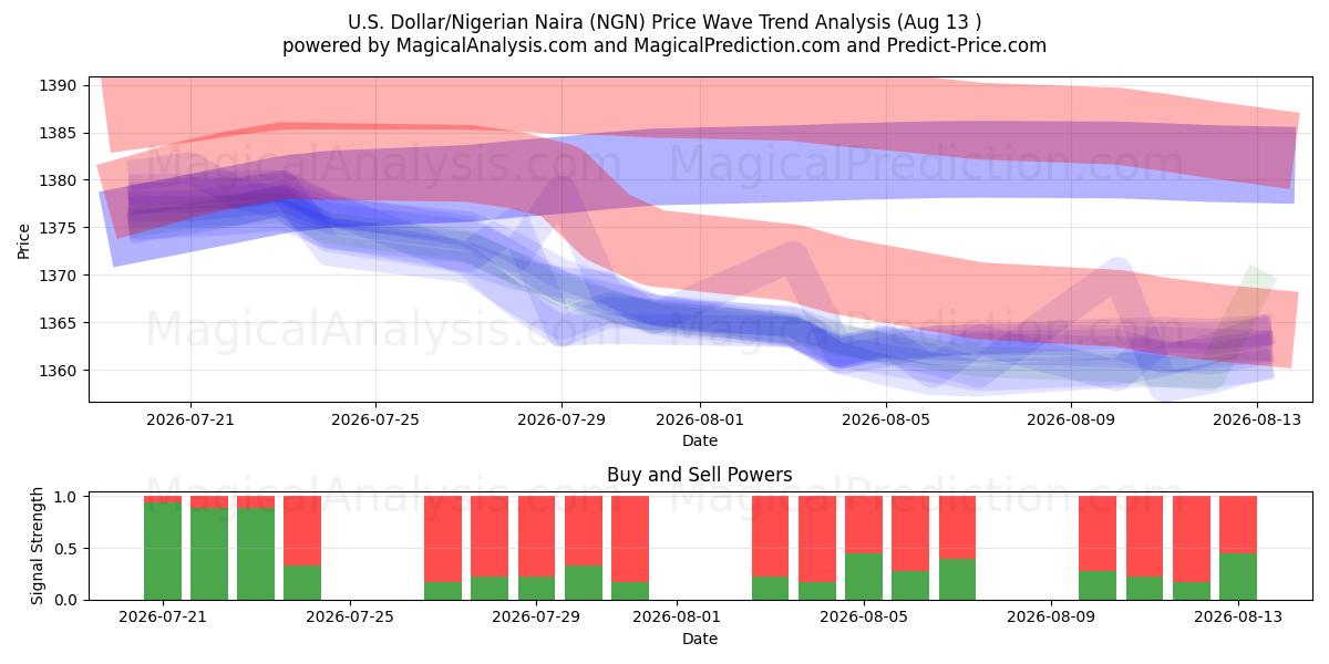  Dólar Americano/Naira Nigeriana (NGN) Support and Resistance area (12 Aug) 