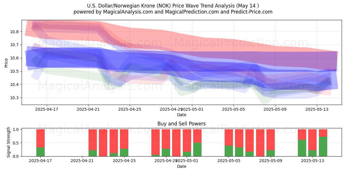  U.S. Dollar/Norwegian Krone (NOK) Support and Resistance area (14 May) 
