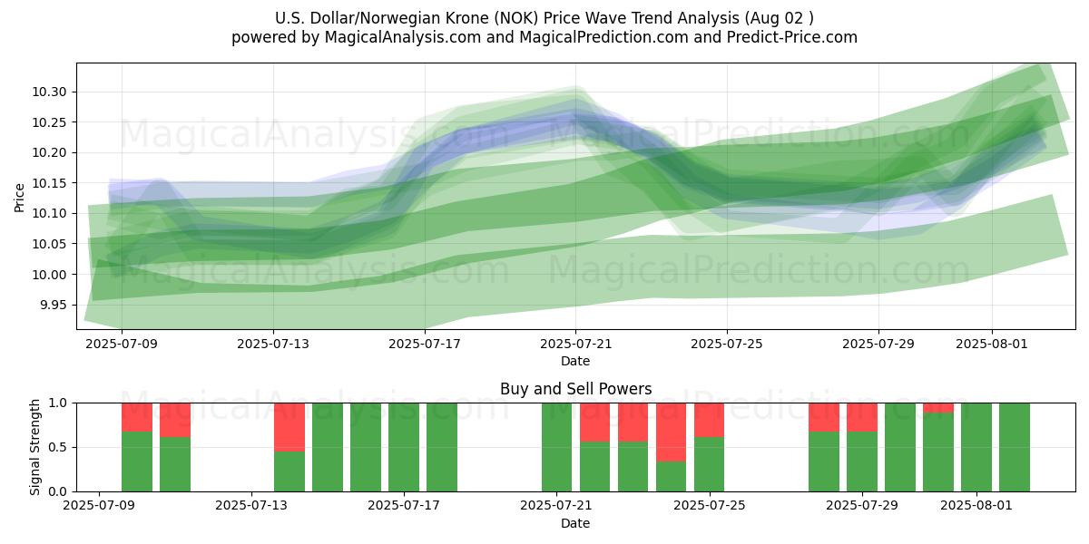  Yhdysvaltain dollari / Norjan kruunu (NOK) Support and Resistance area (01 Aug) 