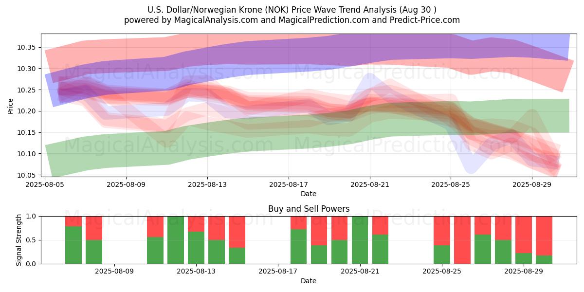  Dólar estadounidense/Corona noruega (NOK) Support and Resistance area (29 Aug) 