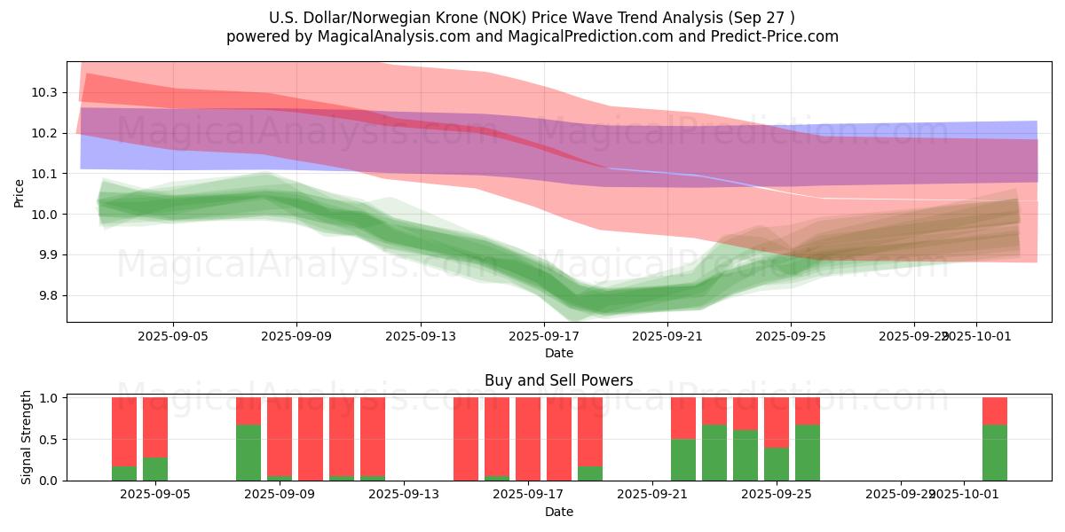  US-dollar/norsk krona (NOK) Support and Resistance area (26 Sep) 