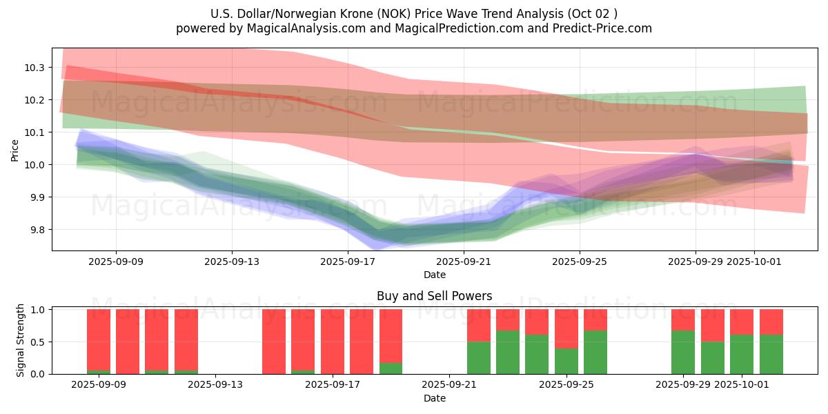  Amerikaanse dollar/Noorse kroon (NOK) Support and Resistance area (30 Sep) 