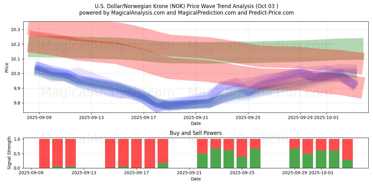  U.S. Dollar/Norwegian Krone (NOK) Support and Resistance area (02 Oct) 