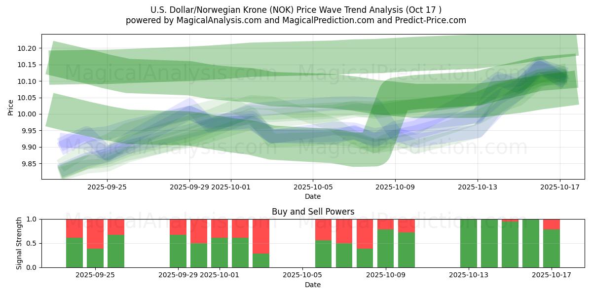 Dollaro USA/Corona norvegese (NOK) Support and Resistance area (16 Oct) Dollaro USA/Corona norvegese (NOK) Support and Resistance area (16 Oct)