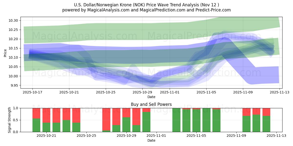  Dollaro USA/Corona norvegese (NOK) Support and Resistance area (11 Nov) 