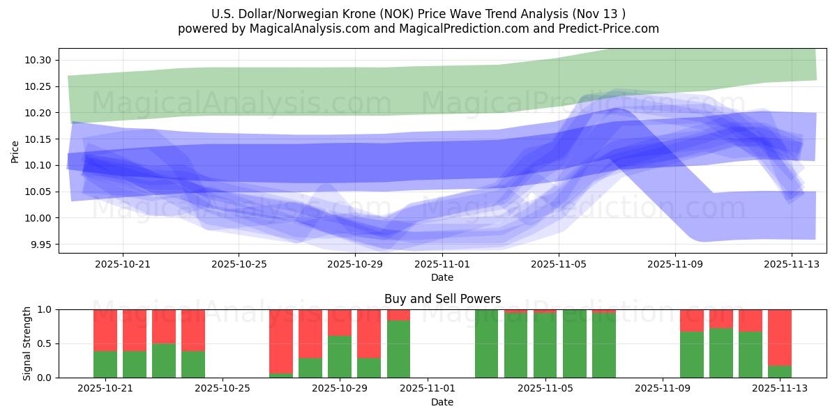  US Dollar/Norsk Krone (NOK) Support and Resistance area (12 Nov) 