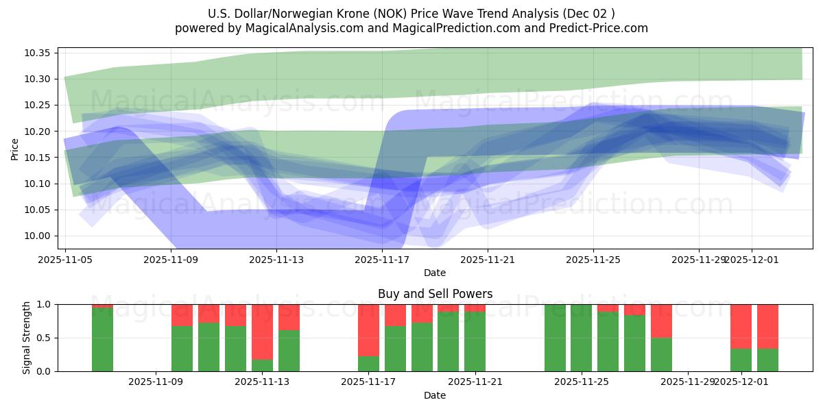  US-dollar/norsk krona (NOK) Support and Resistance area (01 Dec) 