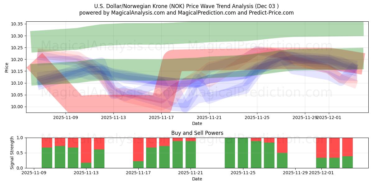  U.S. Dollar/Norwegian Krone (NOK) Support and Resistance area (02 Dec) 