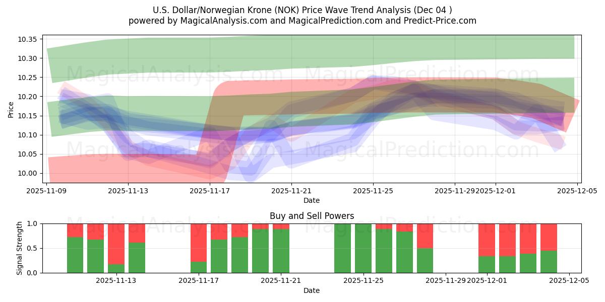  amerikanske dollar/norsk krone (NOK) Support and Resistance area (03 Dec) 