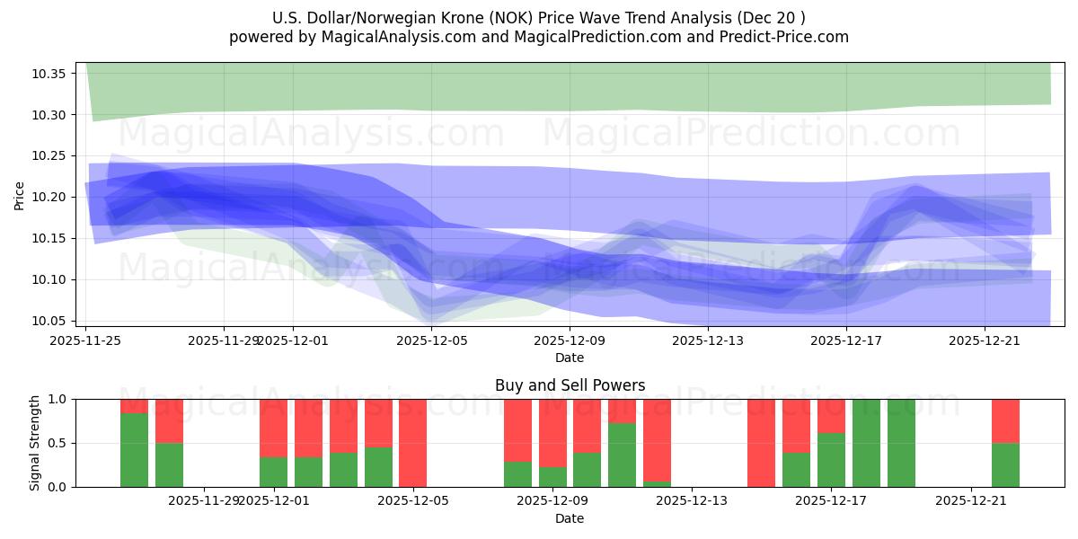  US-dollar/norsk krona (NOK) Support and Resistance area (19 Dec) 