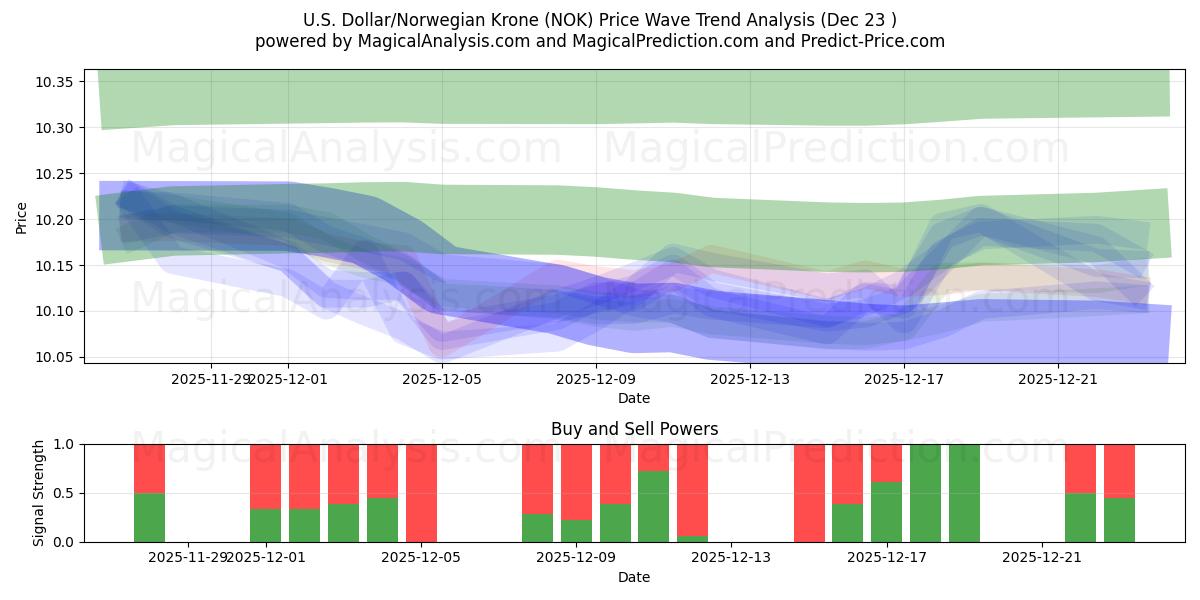  Dollar américain/Couronne norvégienne (NOK) Support and Resistance area (22 Dec) 