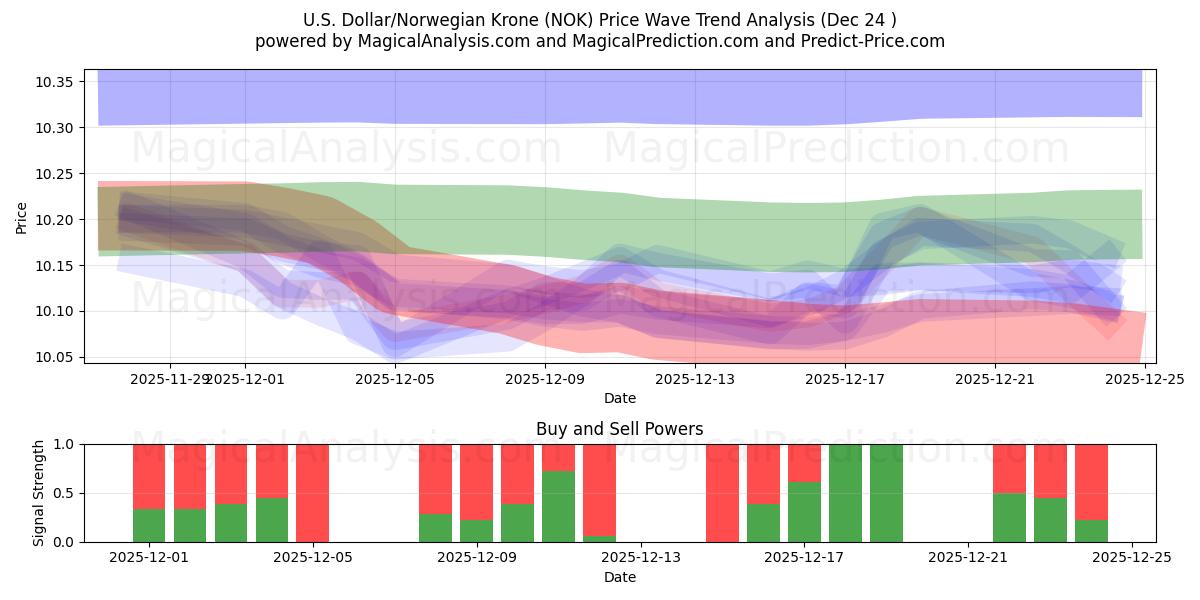  अमेरिकी डॉलर/नार्वेजियन क्रोन (NOK) Support and Resistance area (23 Dec) 