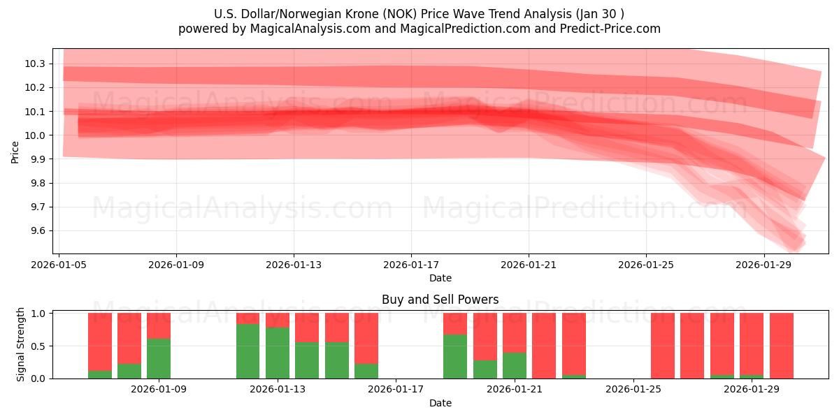  US-dollar/norsk krona (NOK) Support and Resistance area (29 Jan) 