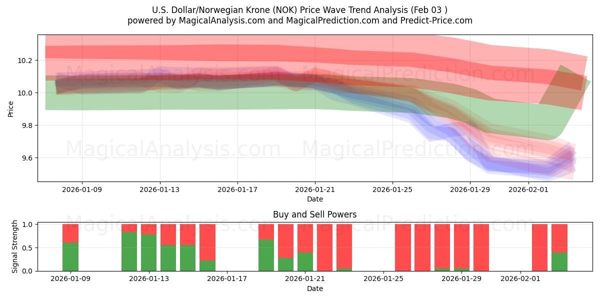 ABD Doları/Norveç Kronu (NOK) Support and Resistance area (02 Feb) 